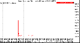 Milwaukee Weather Rain Rate<br>per Minute<br>(24 Hours)