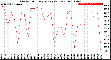 Milwaukee Weather Solar Radiation<br>Avg per Day W/m2/minute