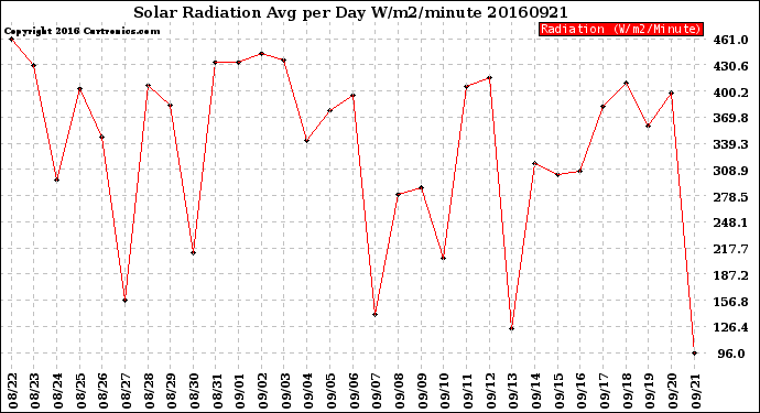 Milwaukee Weather Solar Radiation<br>Avg per Day W/m2/minute