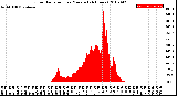 Milwaukee Weather Solar Radiation<br>per Minute<br>(24 Hours)