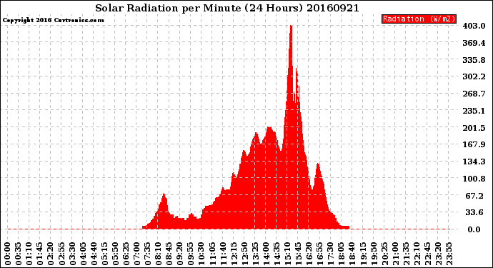 Milwaukee Weather Solar Radiation<br>per Minute<br>(24 Hours)