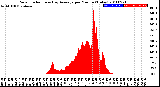 Milwaukee Weather Solar Radiation<br>& Day Average<br>per Minute<br>(Today)