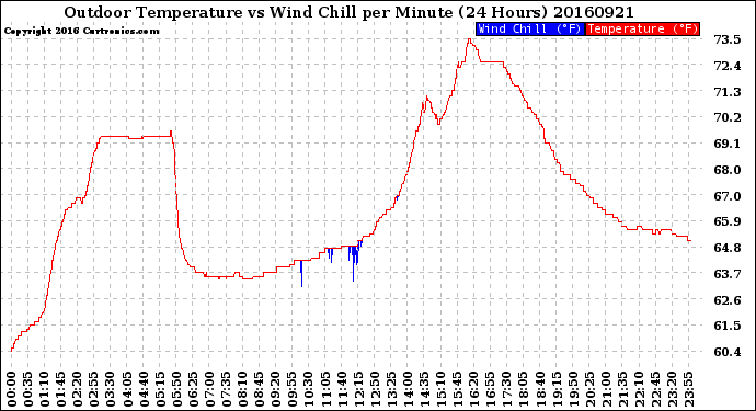 Milwaukee Weather Outdoor Temperature<br>vs Wind Chill<br>per Minute<br>(24 Hours)