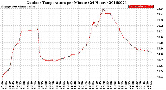 Milwaukee Weather Outdoor Temperature<br>per Minute<br>(24 Hours)