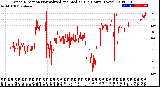 Milwaukee Weather Wind Direction<br>Normalized and Median<br>(24 Hours) (New)