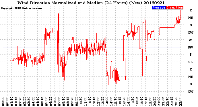 Milwaukee Weather Wind Direction<br>Normalized and Median<br>(24 Hours) (New)