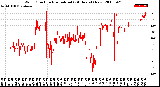 Milwaukee Weather Wind Direction<br>Normalized<br>(24 Hours) (New)