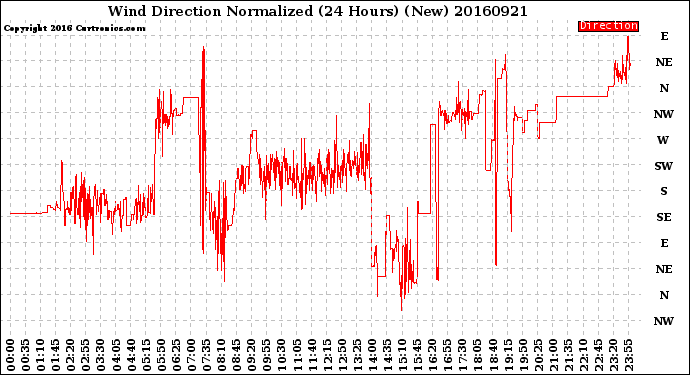 Milwaukee Weather Wind Direction<br>Normalized<br>(24 Hours) (New)