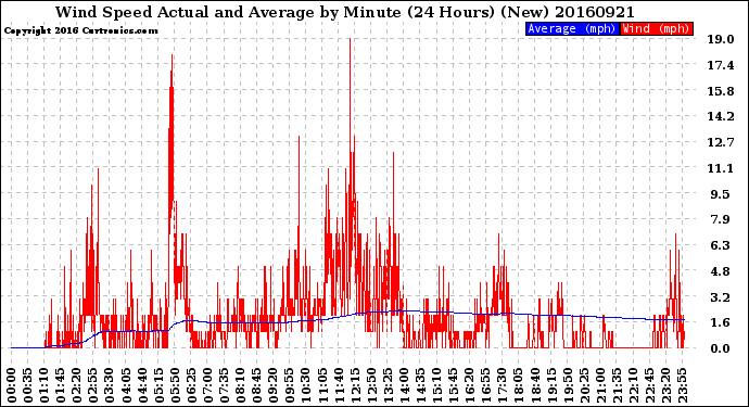 Milwaukee Weather Wind Speed<br>Actual and Average<br>by Minute<br>(24 Hours) (New)