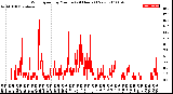 Milwaukee Weather Wind Speed<br>by Minute<br>(24 Hours) (New)