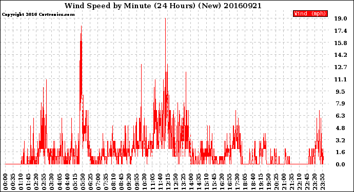 Milwaukee Weather Wind Speed<br>by Minute<br>(24 Hours) (New)