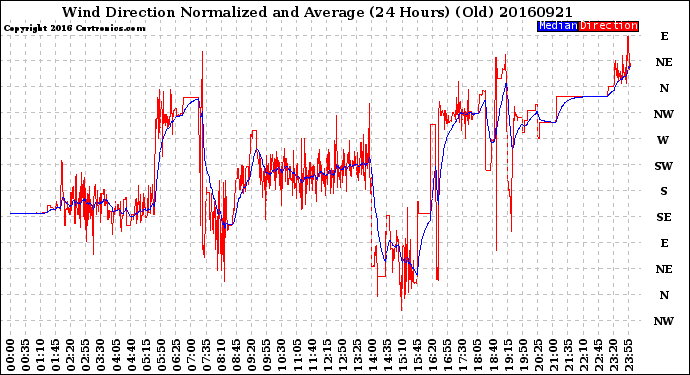 Milwaukee Weather Wind Direction<br>Normalized and Average<br>(24 Hours) (Old)