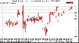 Milwaukee Weather Wind Direction<br>Normalized<br>(24 Hours) (Old)