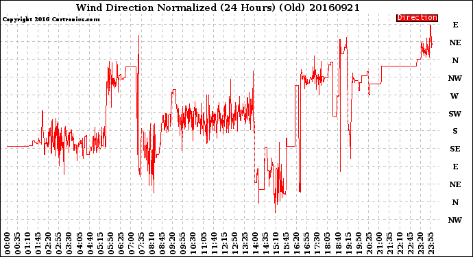 Milwaukee Weather Wind Direction<br>Normalized<br>(24 Hours) (Old)