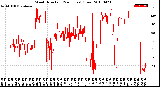 Milwaukee Weather Wind Direction<br>(24 Hours) (Raw)