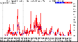 Milwaukee Weather Wind Speed<br>Actual and Median<br>by Minute<br>(24 Hours) (Old)