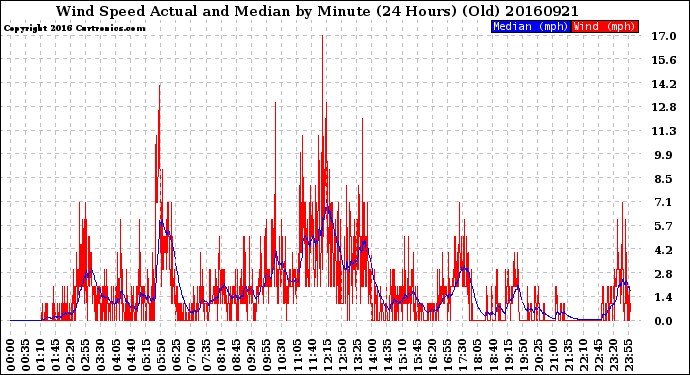 Milwaukee Weather Wind Speed<br>Actual and Median<br>by Minute<br>(24 Hours) (Old)