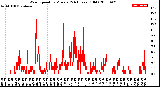 Milwaukee Weather Wind Speed<br>by Minute<br>(24 Hours) (Old)