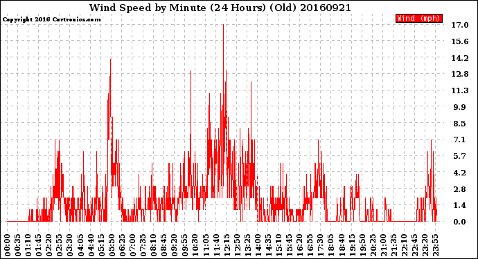 Milwaukee Weather Wind Speed<br>by Minute<br>(24 Hours) (Old)