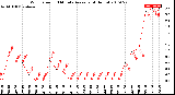 Milwaukee Weather Wind Speed<br>10 Minute Average<br>(4 Hours)