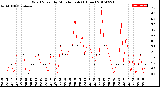 Milwaukee Weather Wind Speed<br>by Minute mph<br>(1 Hour)