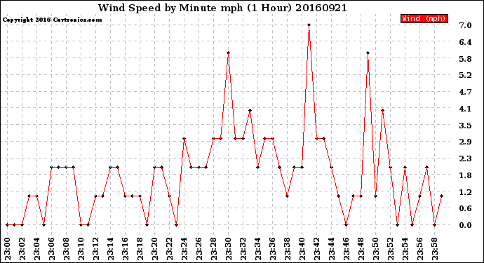 Milwaukee Weather Wind Speed<br>by Minute mph<br>(1 Hour)