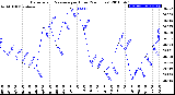 Milwaukee Weather Barometric Pressure<br>per Hour<br>(24 Hours)