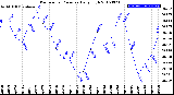 Milwaukee Weather Barometric Pressure<br>Daily High