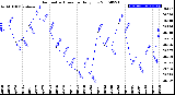 Milwaukee Weather Barometric Pressure<br>Daily Low