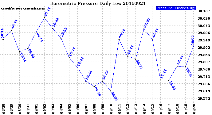 Milwaukee Weather Barometric Pressure<br>Daily Low