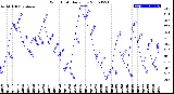 Milwaukee Weather Wind Chill<br>Daily Low