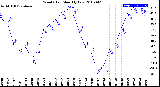 Milwaukee Weather Wind Chill<br>Monthly Low