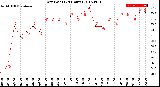 Milwaukee Weather Dew Point<br>(24 Hours)