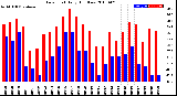 Milwaukee Weather Dew Point<br>Daily High/Low