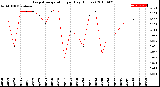 Milwaukee Weather Evapotranspiration<br>per Day (Inches)