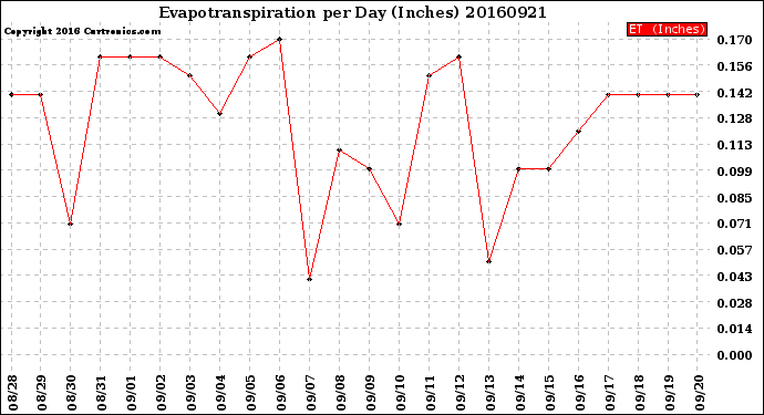 Milwaukee Weather Evapotranspiration<br>per Day (Inches)