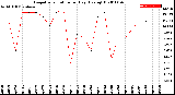 Milwaukee Weather Evapotranspiration<br>per Day (Ozs sq/ft)