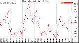 Milwaukee Weather Heat Index<br>Daily High