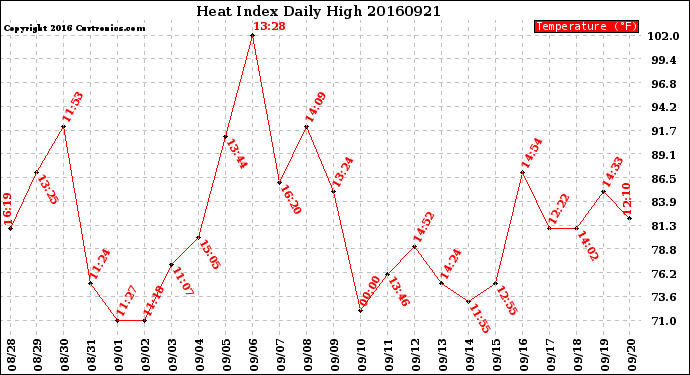 Milwaukee Weather Heat Index<br>Daily High