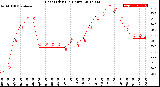 Milwaukee Weather Heat Index<br>(24 Hours)