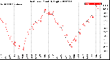 Milwaukee Weather Heat Index<br>Monthly High