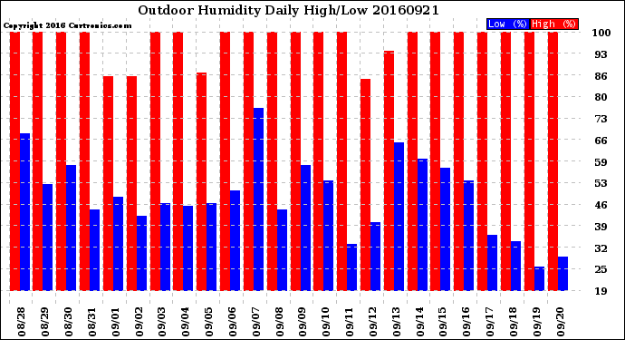 Milwaukee Weather Outdoor Humidity<br>Daily High/Low