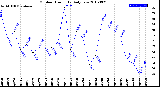 Milwaukee Weather Outdoor Humidity<br>Daily Low