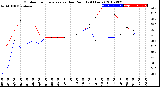 Milwaukee Weather Outdoor Temperature<br>vs Dew Point<br>(24 Hours)