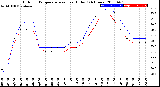 Milwaukee Weather Outdoor Temperature<br>vs Heat Index<br>(24 Hours)