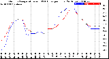 Milwaukee Weather Outdoor Temperature<br>vs THSW Index<br>per Hour<br>(24 Hours)