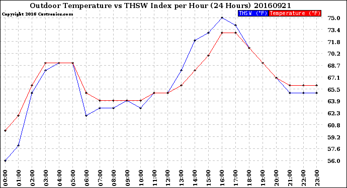 Milwaukee Weather Outdoor Temperature<br>vs THSW Index<br>per Hour<br>(24 Hours)