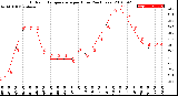 Milwaukee Weather Outdoor Temperature<br>per Hour<br>(24 Hours)