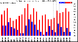 Milwaukee Weather Outdoor Temperature<br>Daily High/Low