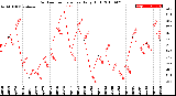 Milwaukee Weather Outdoor Temperature<br>Daily High